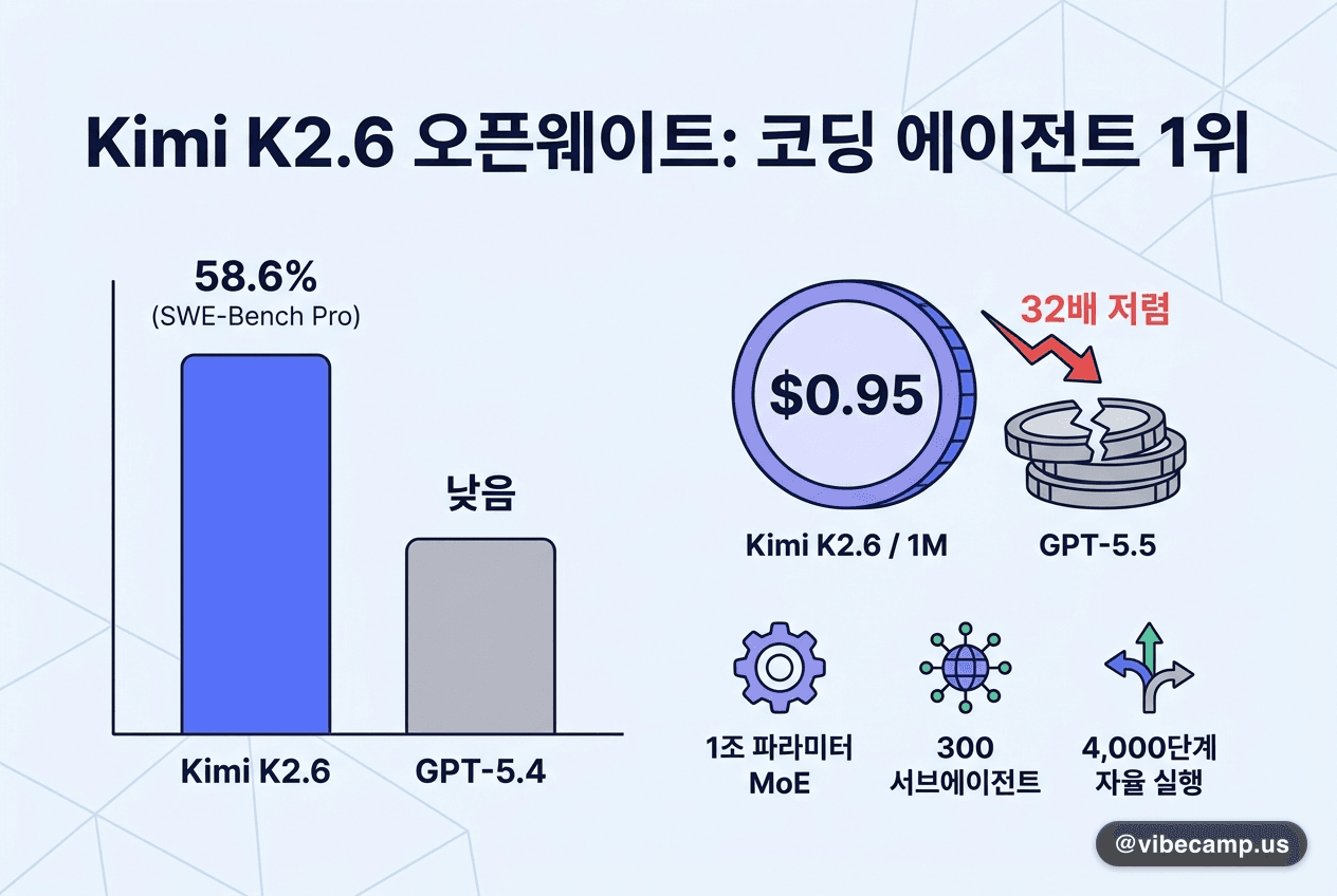 Kimi K2.6 오픈웨이트: 코딩 에이전트 1위, GPT-5.5 대비 32배 저렴