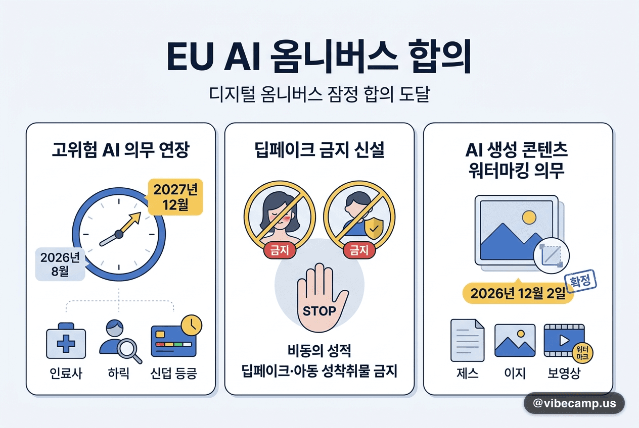 EU AI 옴니버스 합의 — 고위험 AI 의무 2027년 12월 연장, 딥페이크 금지 신설