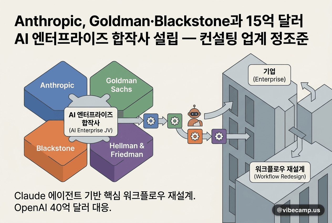 Anthropic, Goldman·Blackstone과 15억 달러 AI 엔터프라이즈 합작사 설립 — 컨설팅 업계 정조준