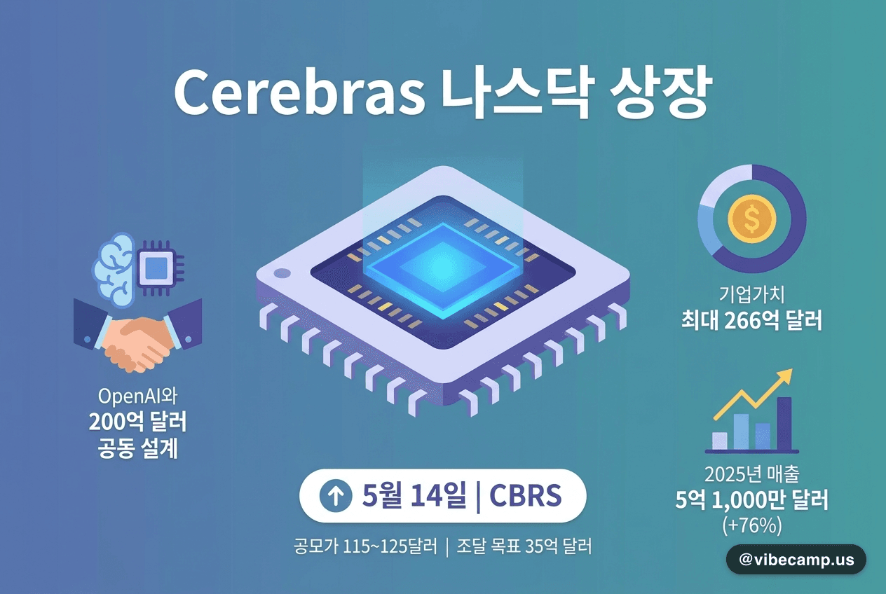 Cerebras, 5월 14일 나스닥 상장 — 기업가치 최대 266억 달러