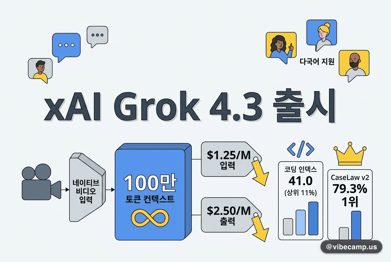 xAI Grok 4.3 출시 — 네이티브 비디오 입력·100만 토큰·$1.25/M 공격 가격