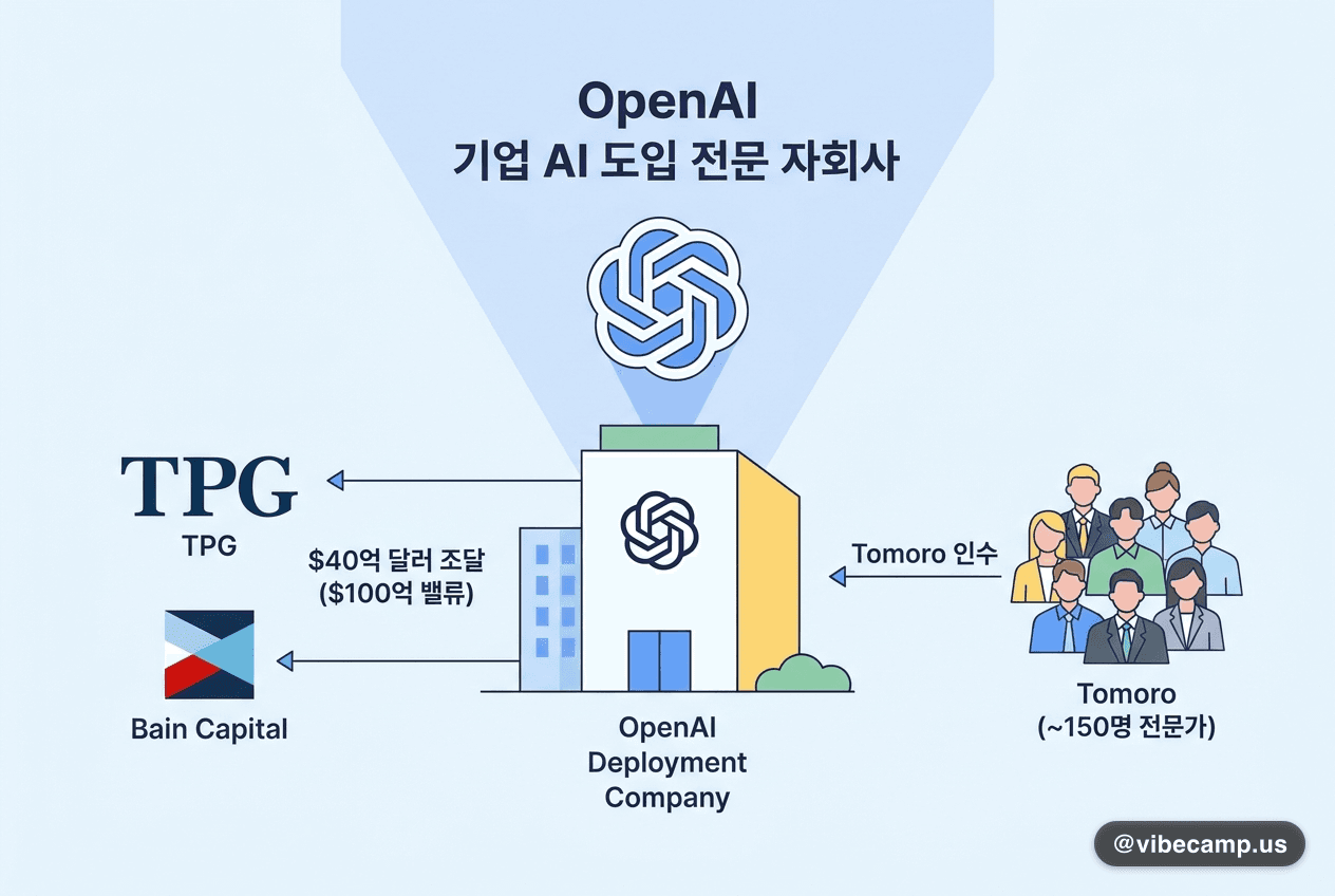 OpenAI, 40억 달러 기업 AI 도입 전문 자회사 설립·Tomoro 인수