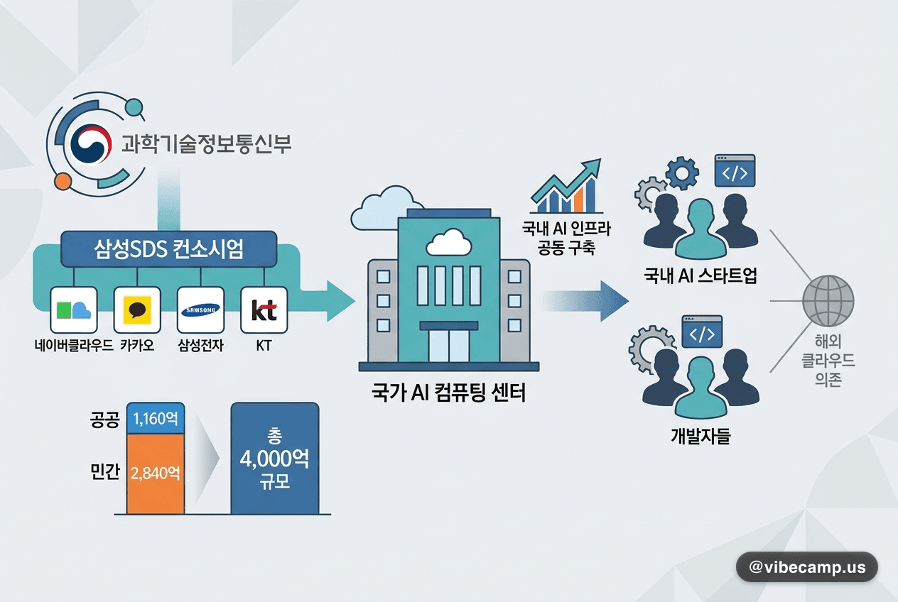 삼성SDS 컨소시엄, 국가 AI 컴퓨팅 센터 4,000억 운영사 확정