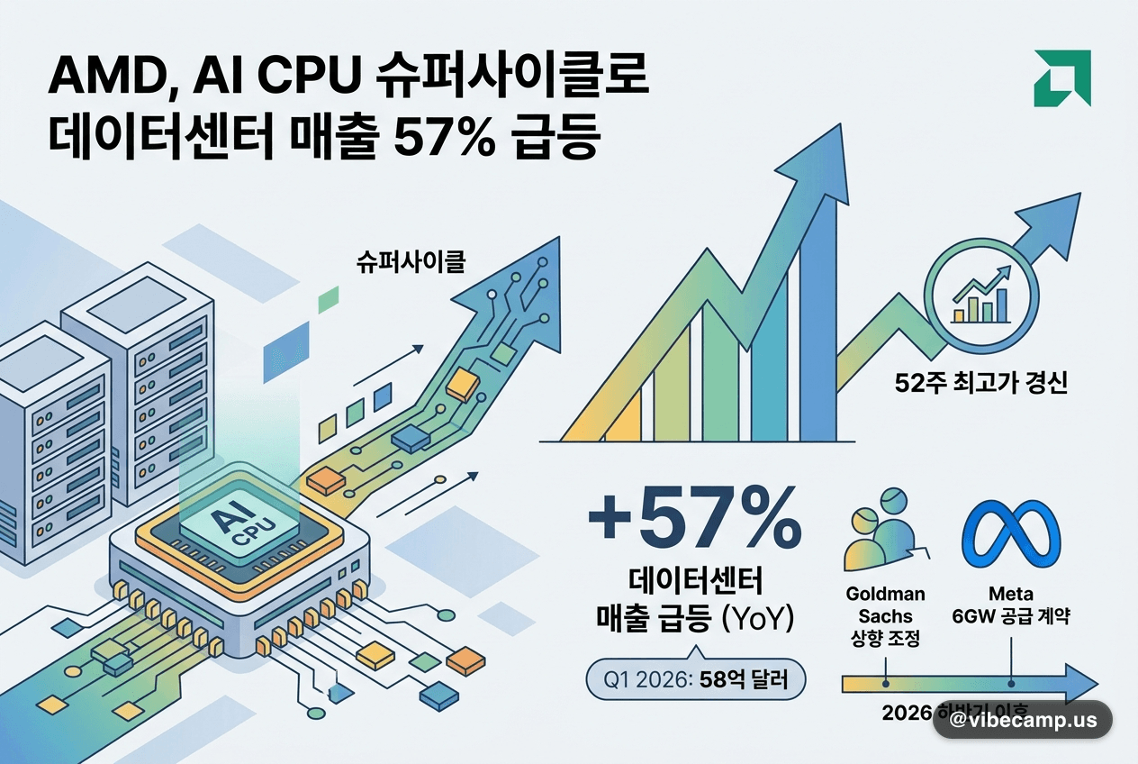 AMD, AI CPU 슈퍼사이클로 데이터센터 매출 57% 급등