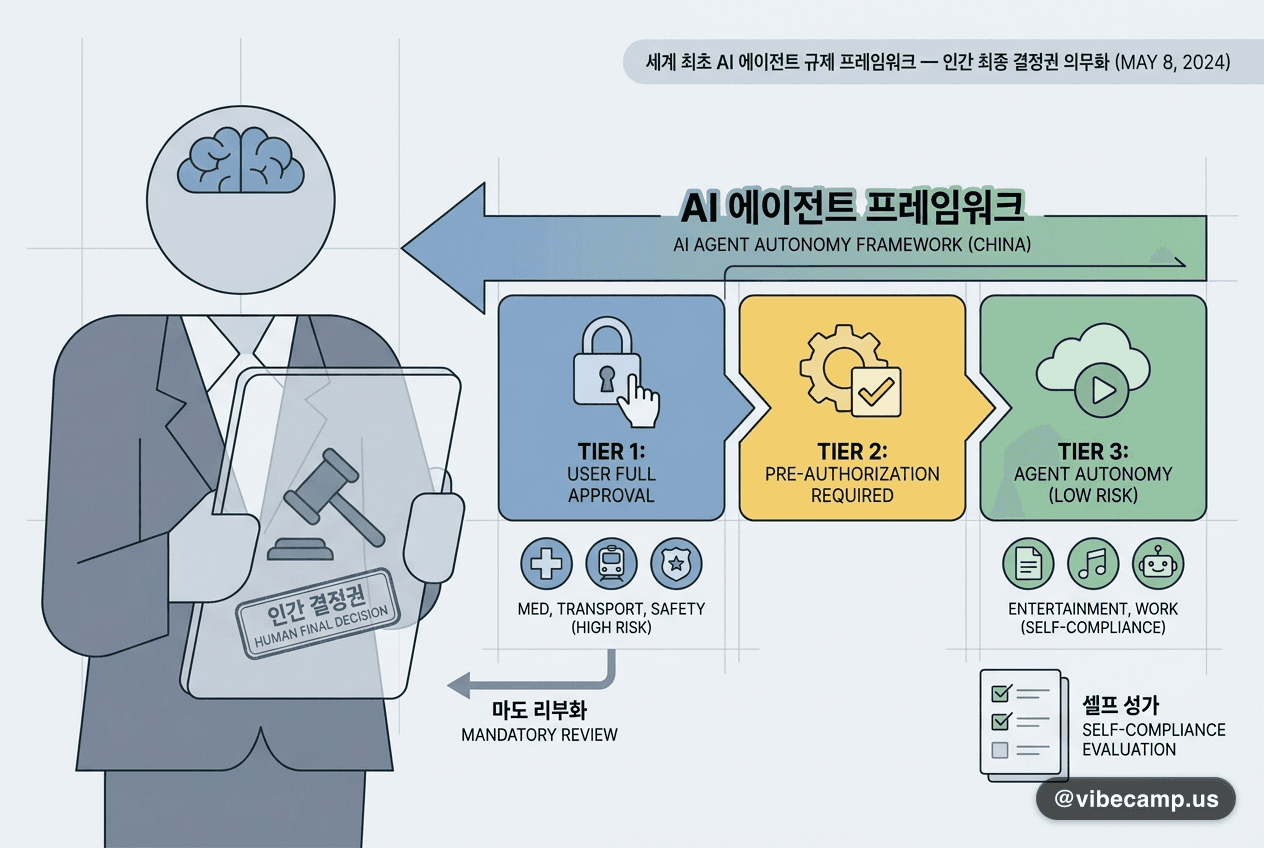중국, 세계 최초 AI 에이전트 규제 프레임워크 — 인간 최종 결정권 의무화