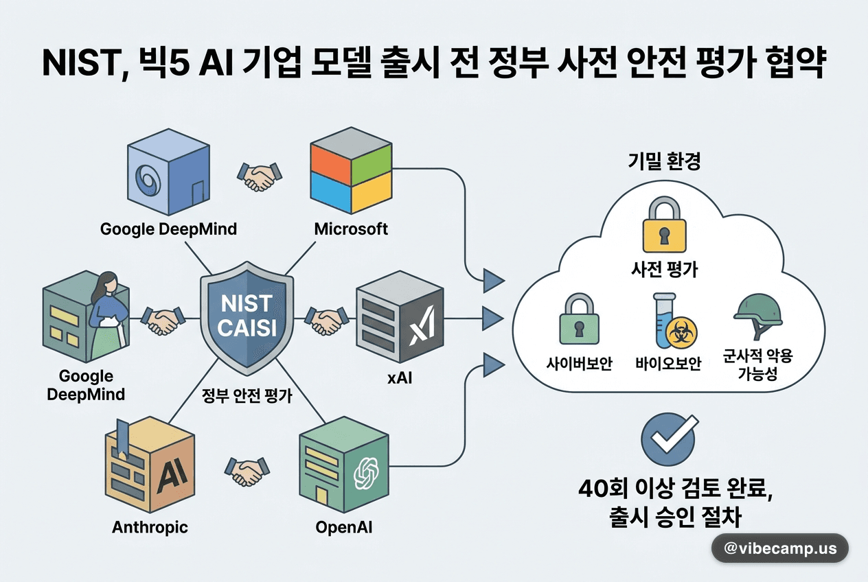 NIST, 빅5 AI 기업 모델 출시 전 정부 사전 안전 평가 협약
