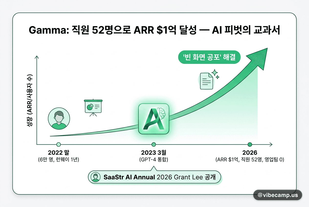 Gamma, 직원 52명으로 ARR $1억 달성 — AI 피벗의 교과서