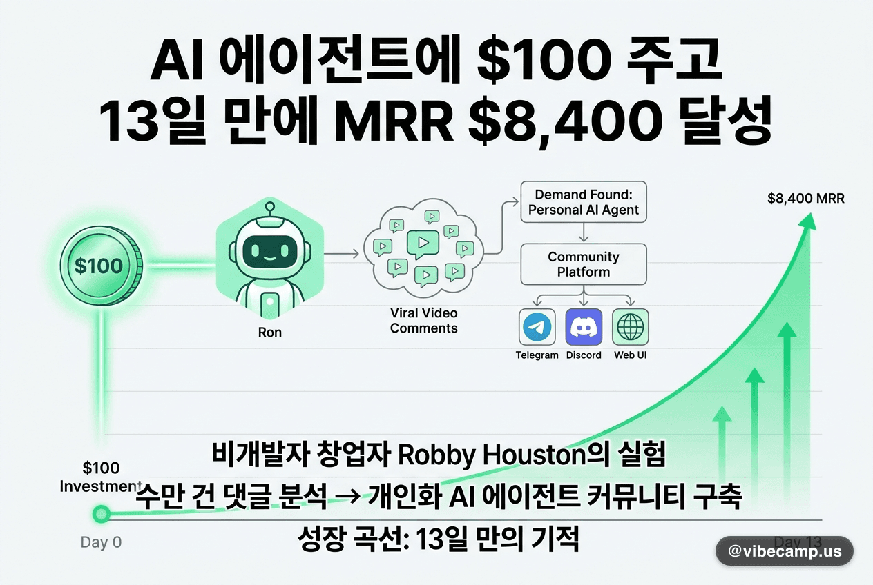 AI 에이전트에 $100 주고 13일 만에 MRR $8,400 달성