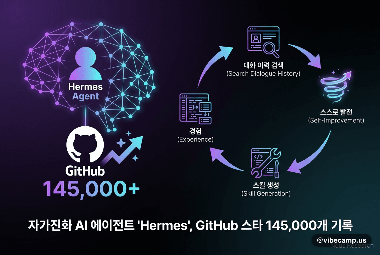 자가진화 AI 에이전트 Hermes, GitHub에서 가장 주목받는 오픈소스