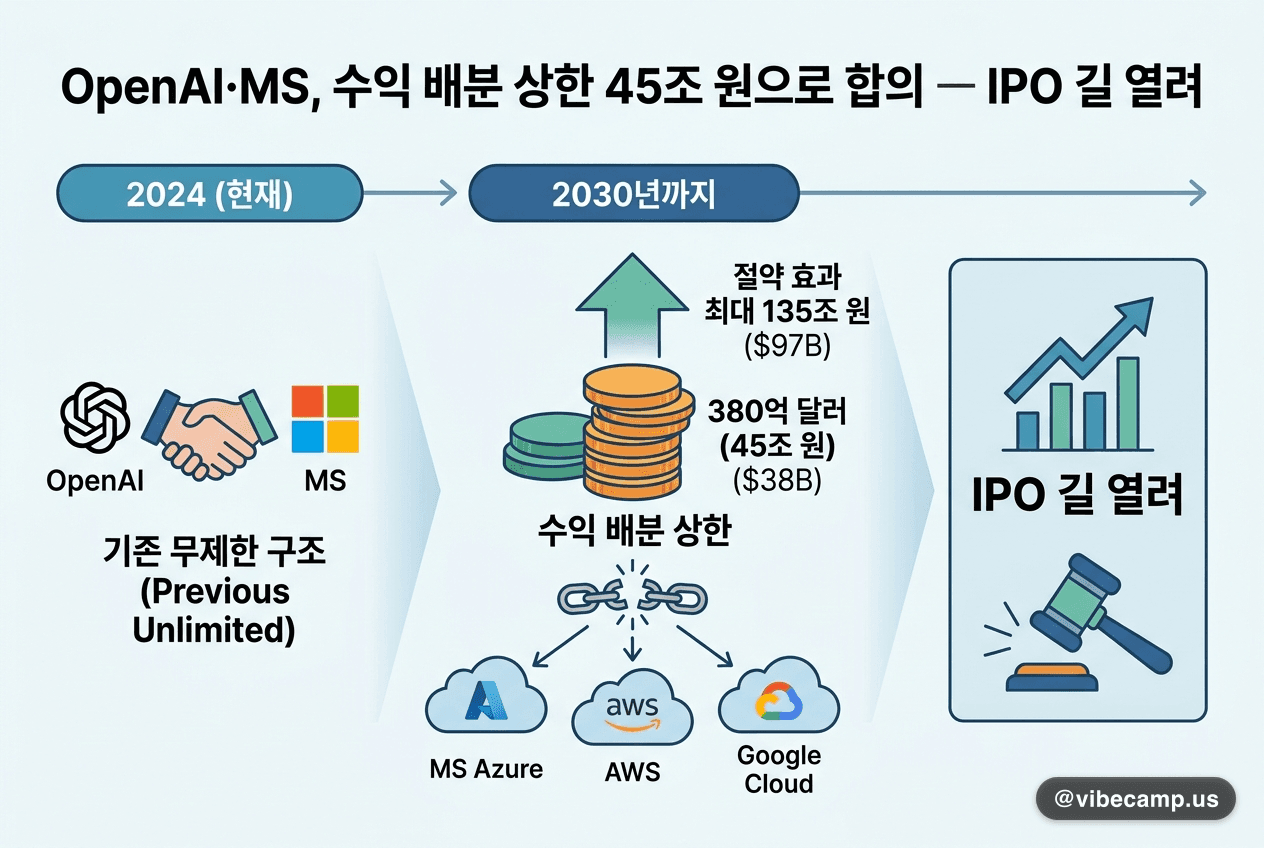 OpenAI·MS, 수익 배분 상한 45조 원으로 합의 — IPO 길 열려