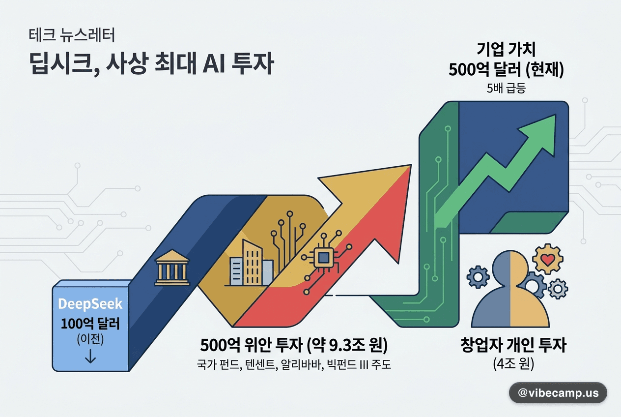 딥시크, 중국 사상 최대 AI 투자 유치 — 국가 펀드 주도 9조 원 규모