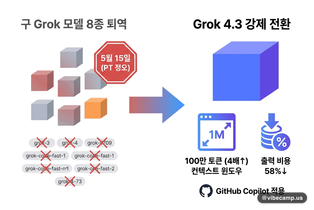xAI, 5월 15일부터 구 Grok 모델 8종 퇴역 — Grok 4.3으로 강제 전환