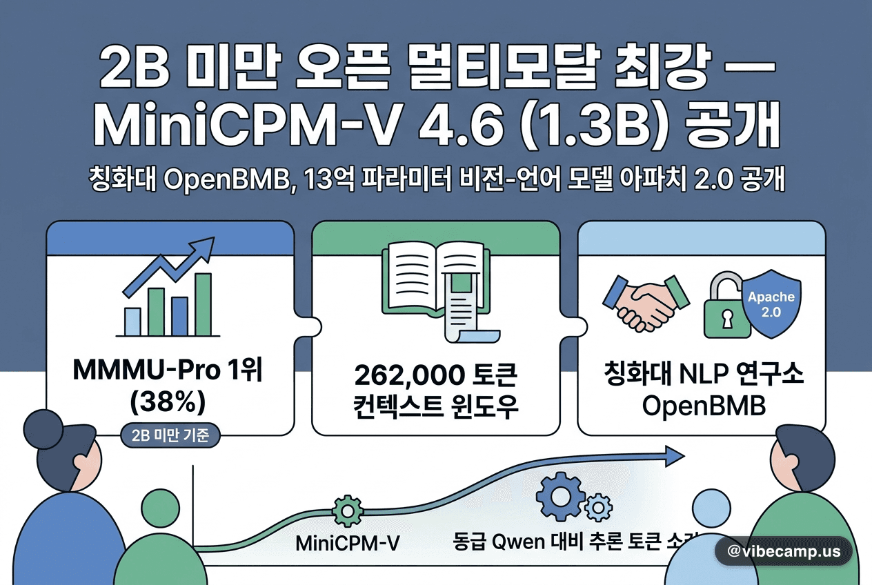 2B 미만 오픈 멀티모달 최강 — MiniCPM-V 4.6 (1.3B) 공개