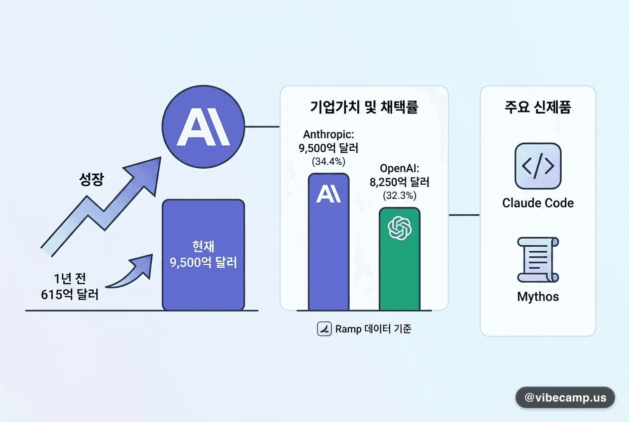 Anthropic 기업가치 9500억 달러 조달 협상 관련 이미지