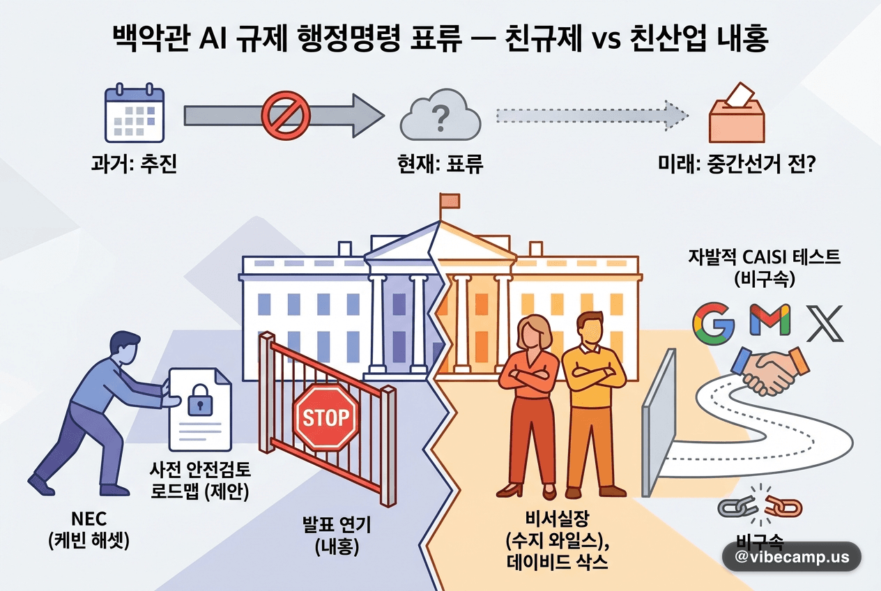 백악관 AI 규제 행정명령 표류 — 친규제 vs 친산업 내홍으로 발표 연기