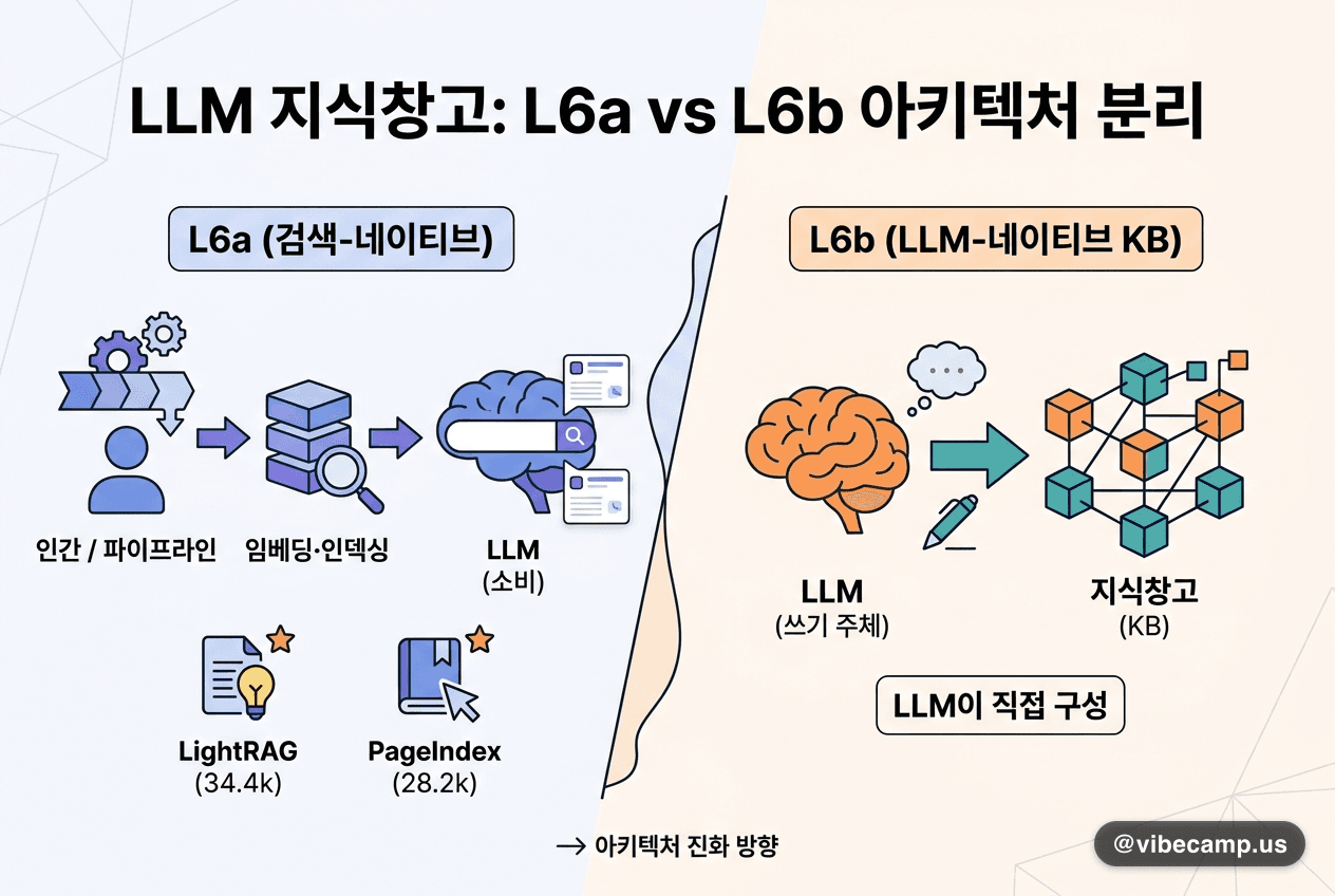 LLM이 직접 쓰는 지식창고 — L6b 아키텍처 공식 분리