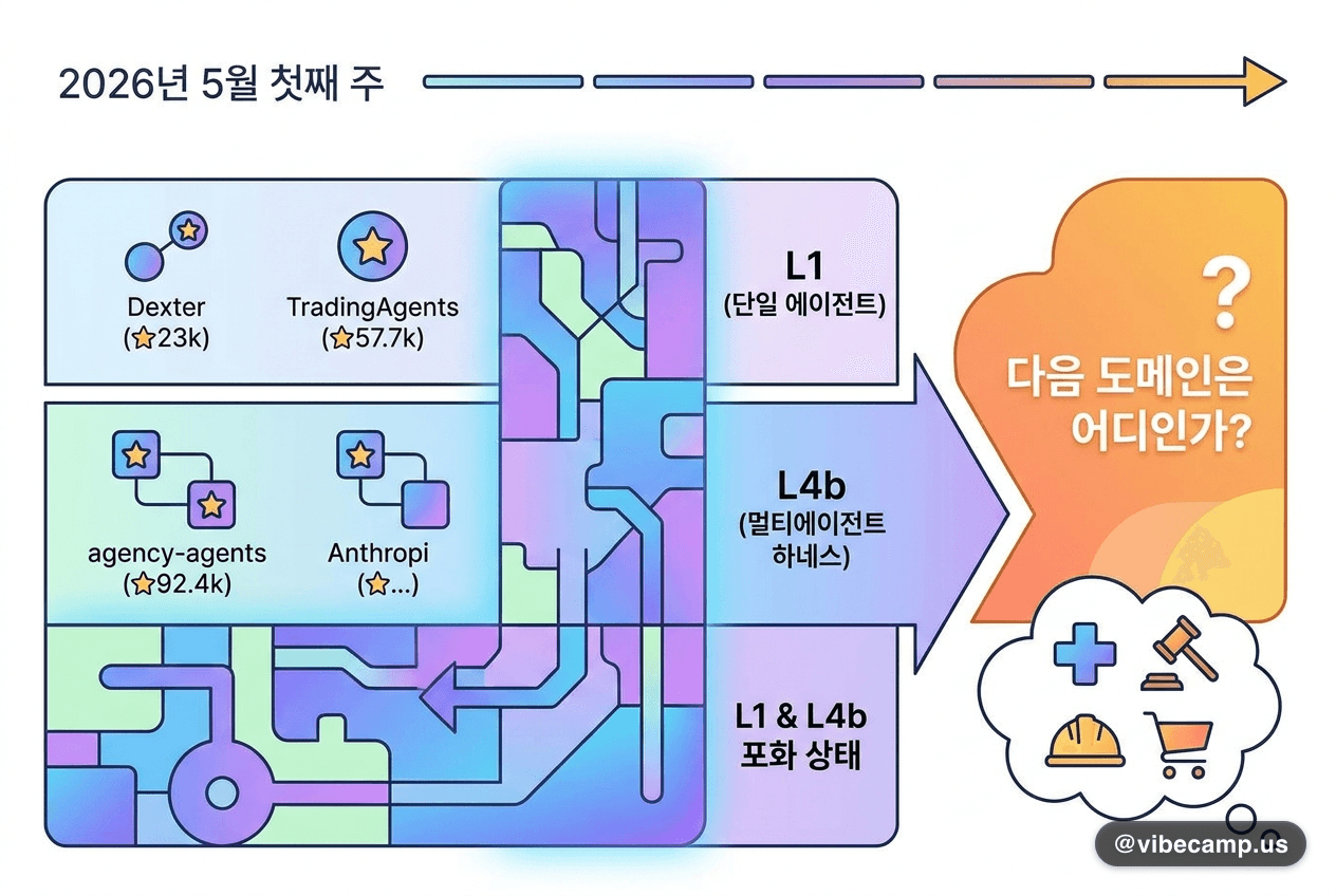금융 AI 에이전트, 3개 레이어 동시 포화 — 다음 도메인은 어디인가