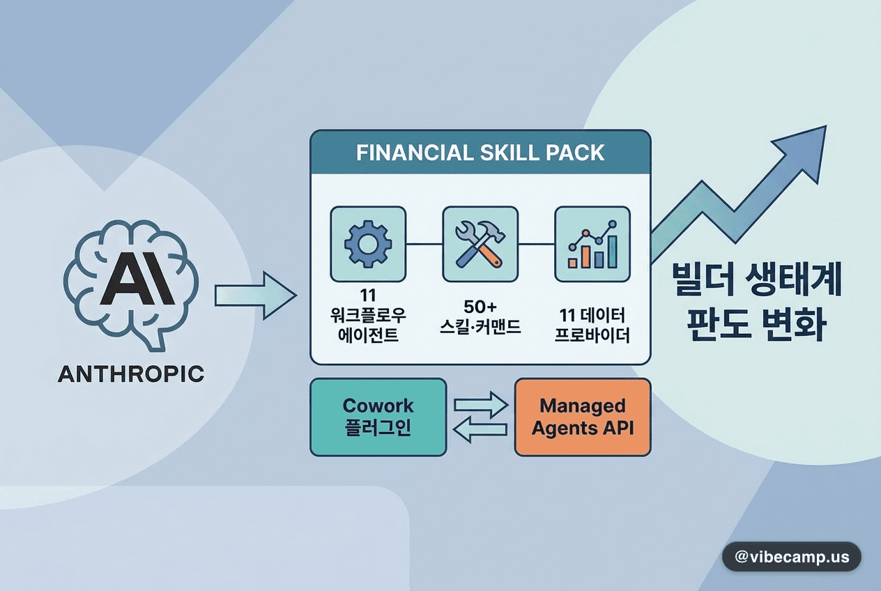 Anthropic이 직접 금융 스킬팩 발행 — 빌더 생태계 판도 변화