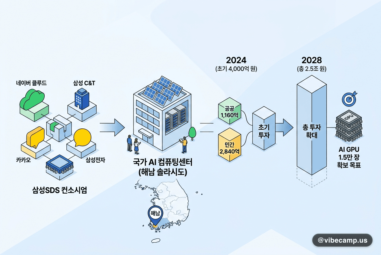 삼성 SDS 한국 국가 AI 컴퓨팅 센터 입찰 — 해남 데이터센터