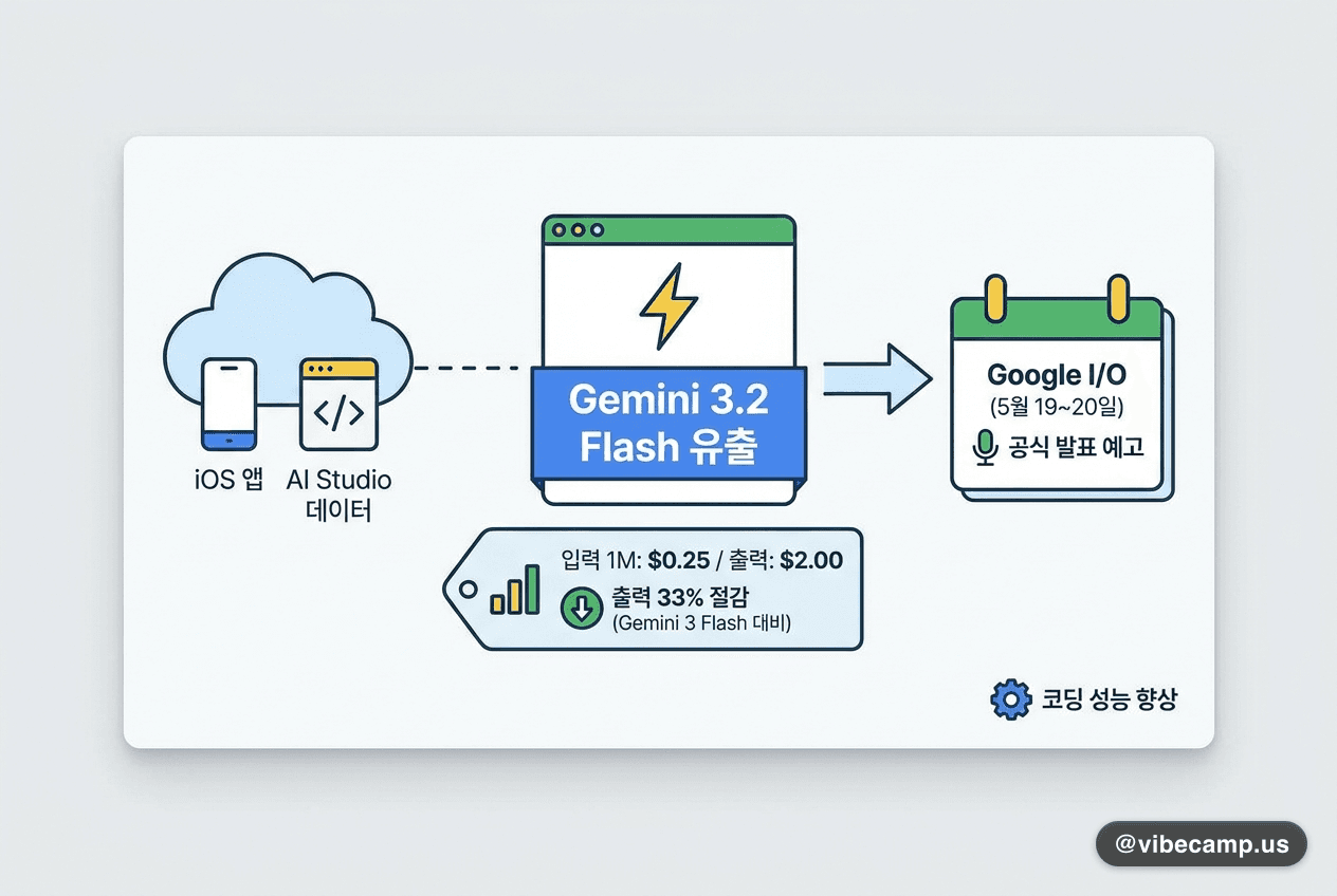 구글 Gemini 3.2 Flash — Google I/O 2026 유출 이미지
