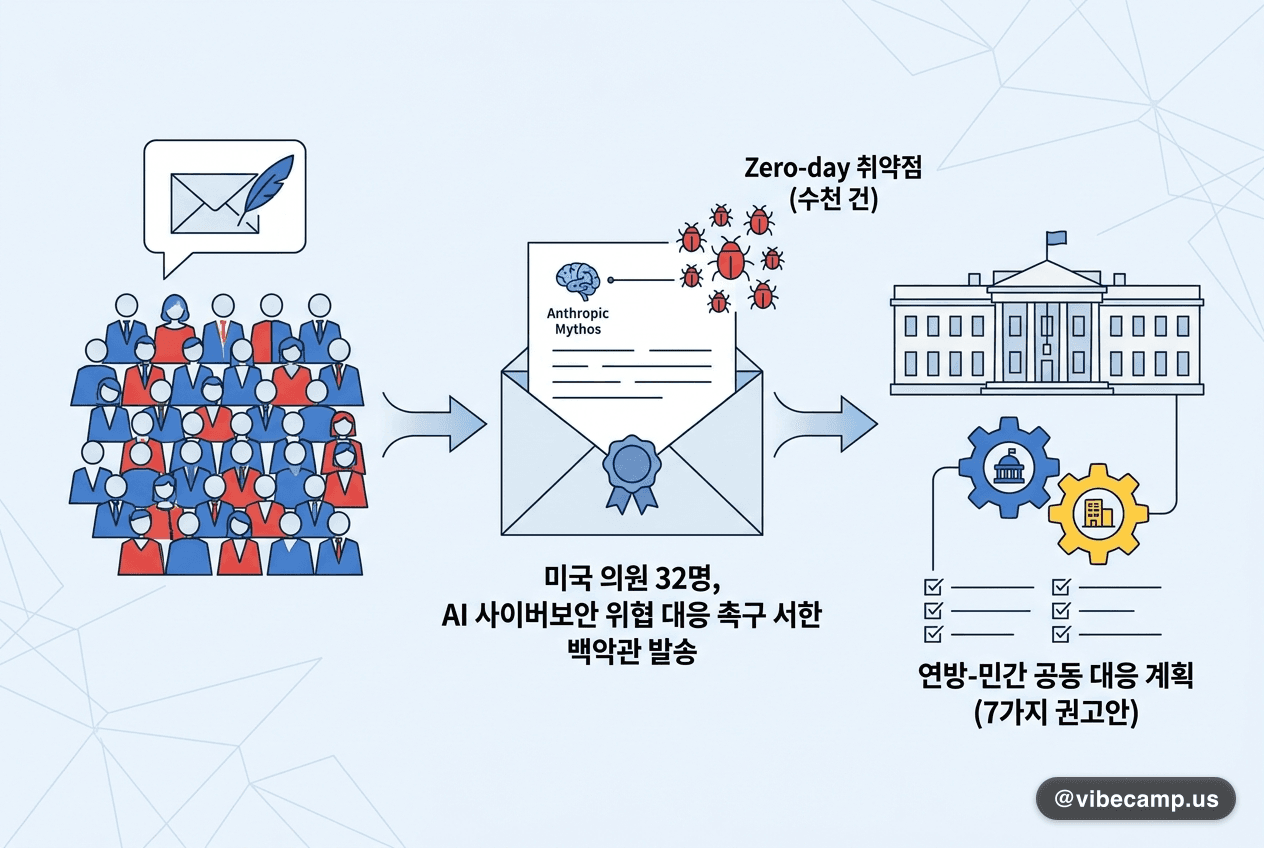 미 의회 AI 사이버보안 서한 — Anthropic 등 AI 위협 경고