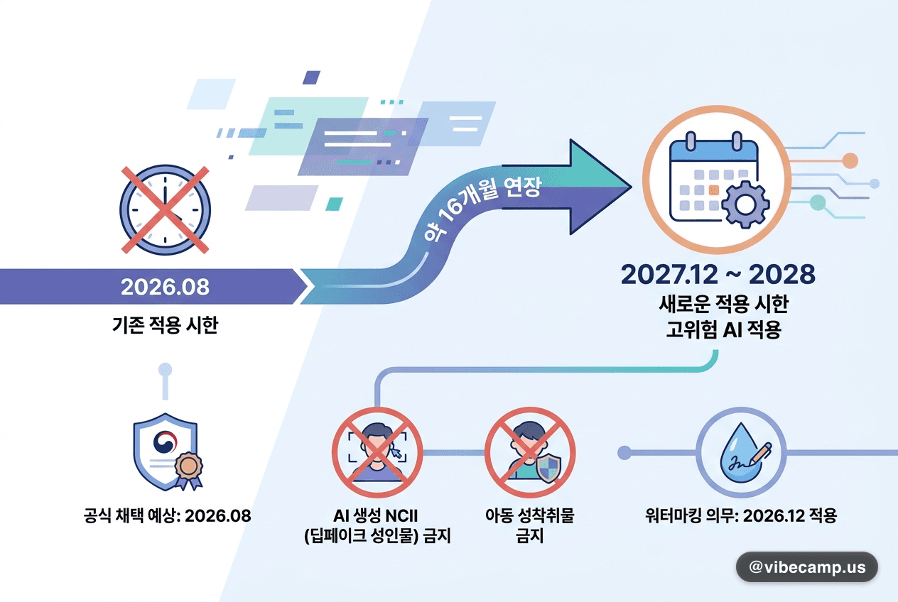 EU AI법 옴니버스 — 시행 기한 연장 및 규제 완화