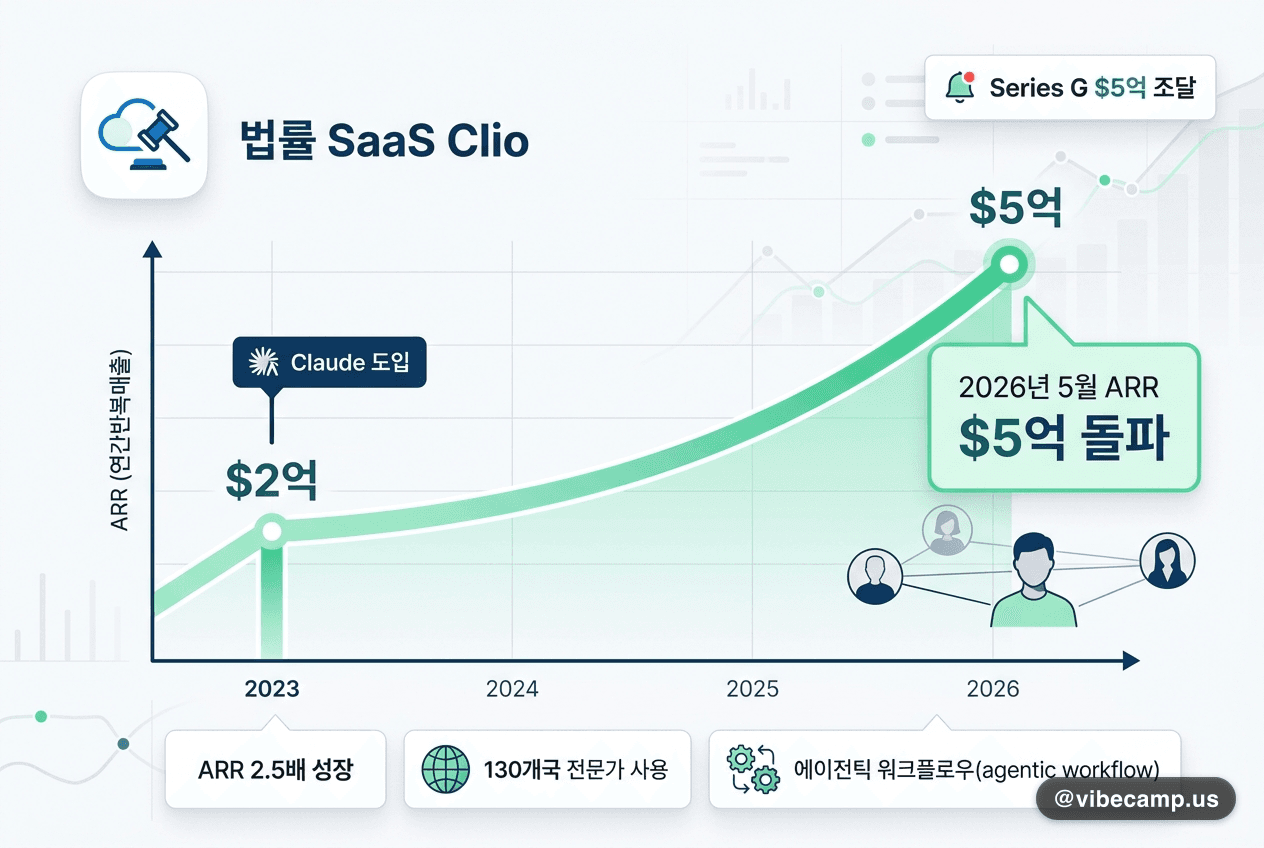 18년 법률 SaaS Clio, Claude 도입 후 ARR 2.5배 — $5억 돌파