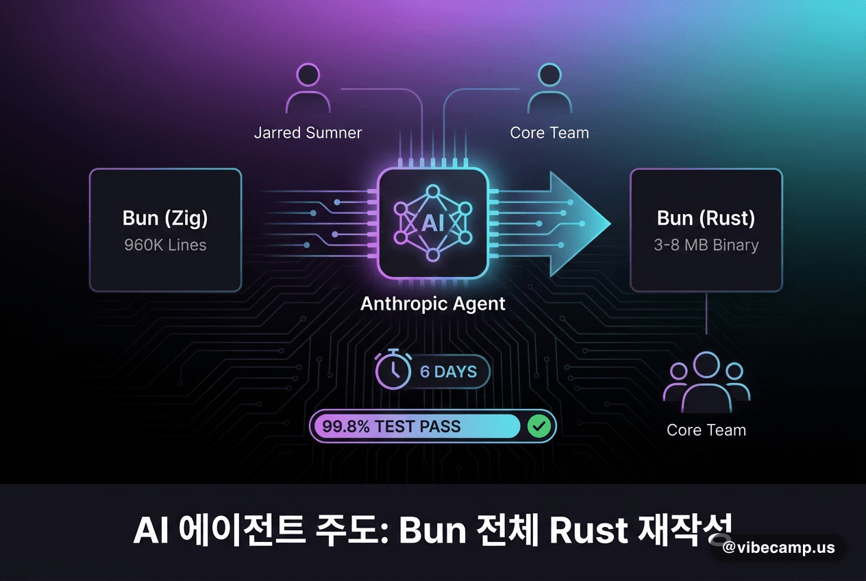 AI 에이전트가 6일 만에 Bun 전체를 Rust로 재작성