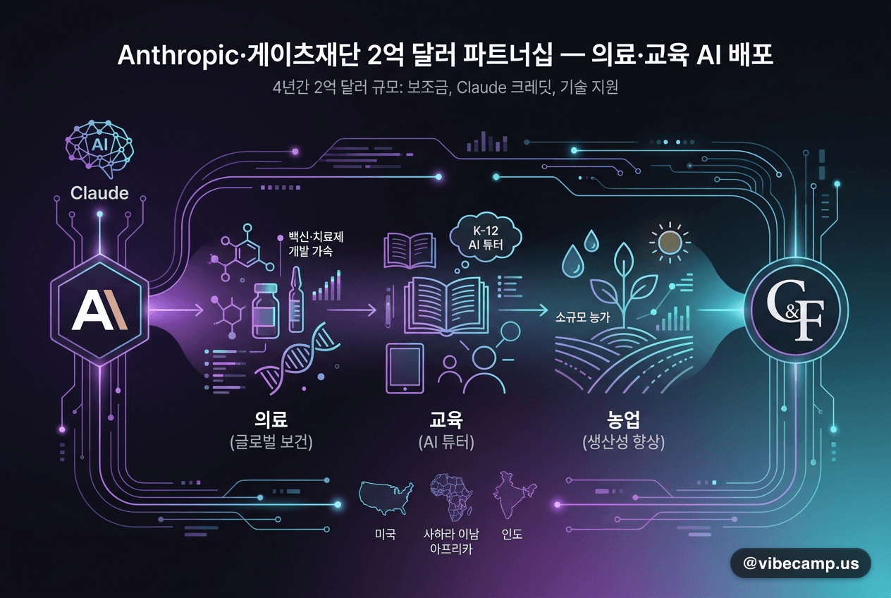 Anthropic·게이츠재단 2억 달러 파트너십 — 의료·교육 AI 배포