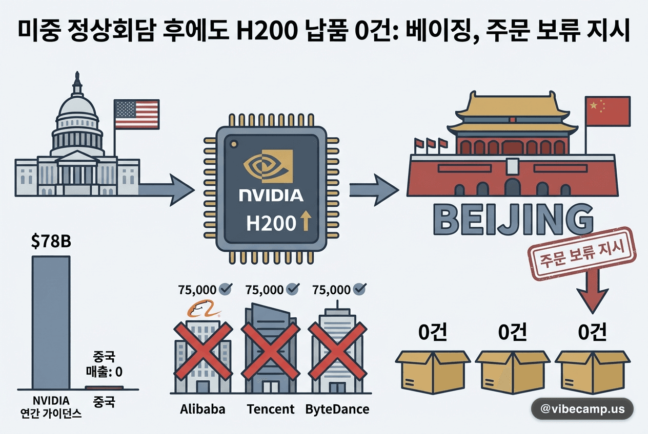 미중 정상회담 후에도 H200 반도체 납품 0건 — 베이징, 주문 보류 지시
