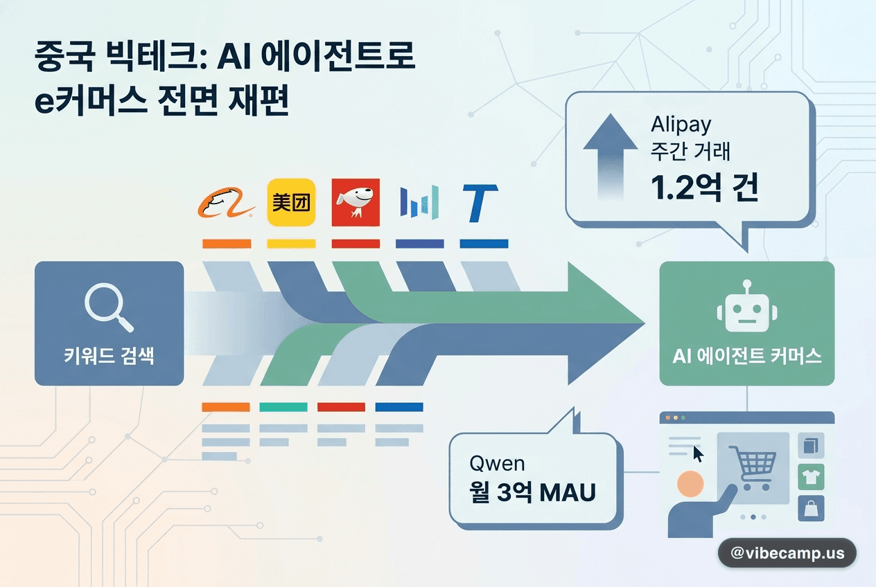 알리바바 큰(Qwen) AI 에이전트가 타오바오 커머스 플랫폼을 지원하는 개념 이미지