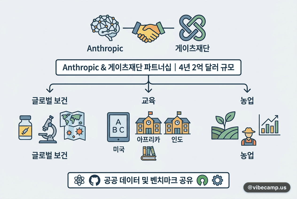 Anthropic, 게이츠재단과 4년 2억 달러 파트너십 — 글로벌 보건·교육에 Claude 적용