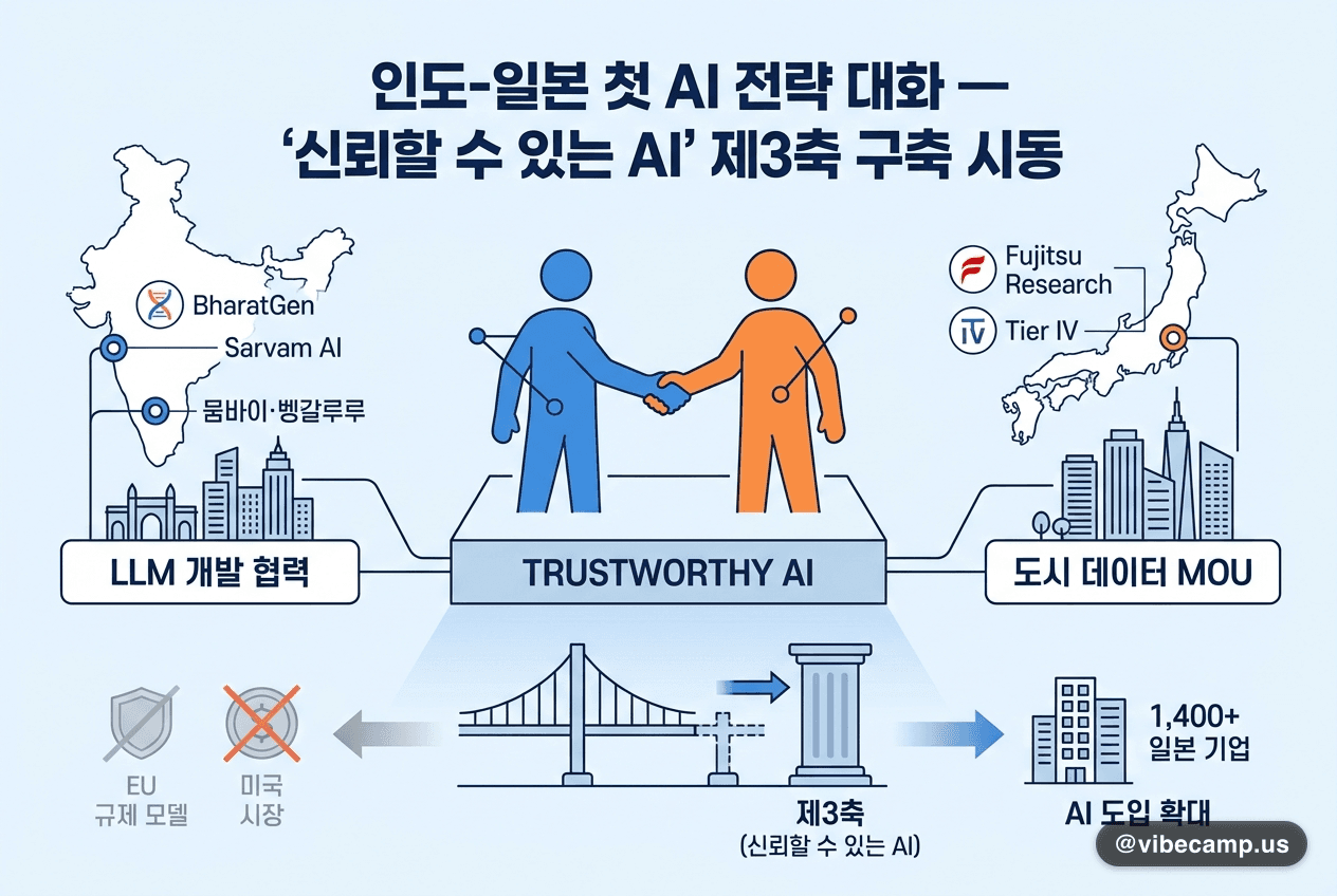 일본-인도 AI 전략 대화 — 아시아 AI 협력 이미지