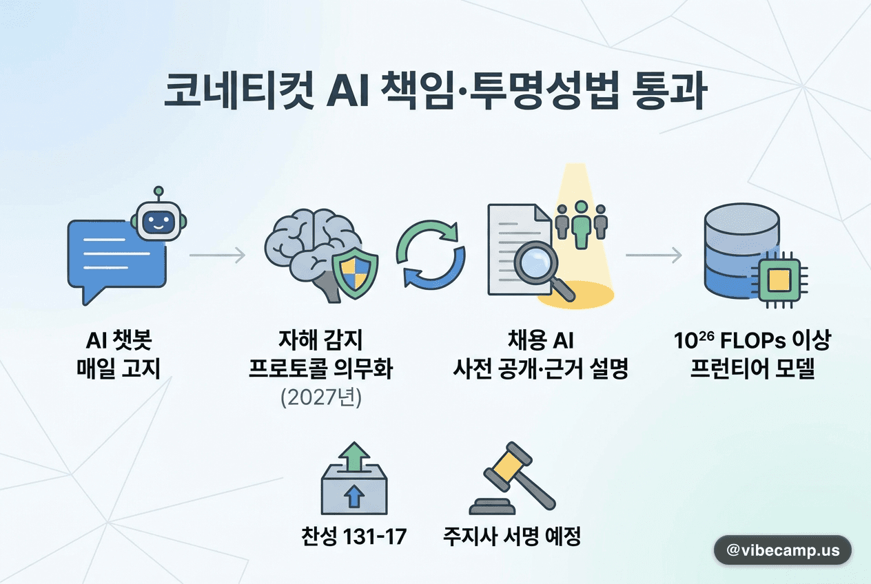 코네티컷 'AI 책임·투명성법' 통과 — 채용 AI 공개·내부고발자 보호 신설