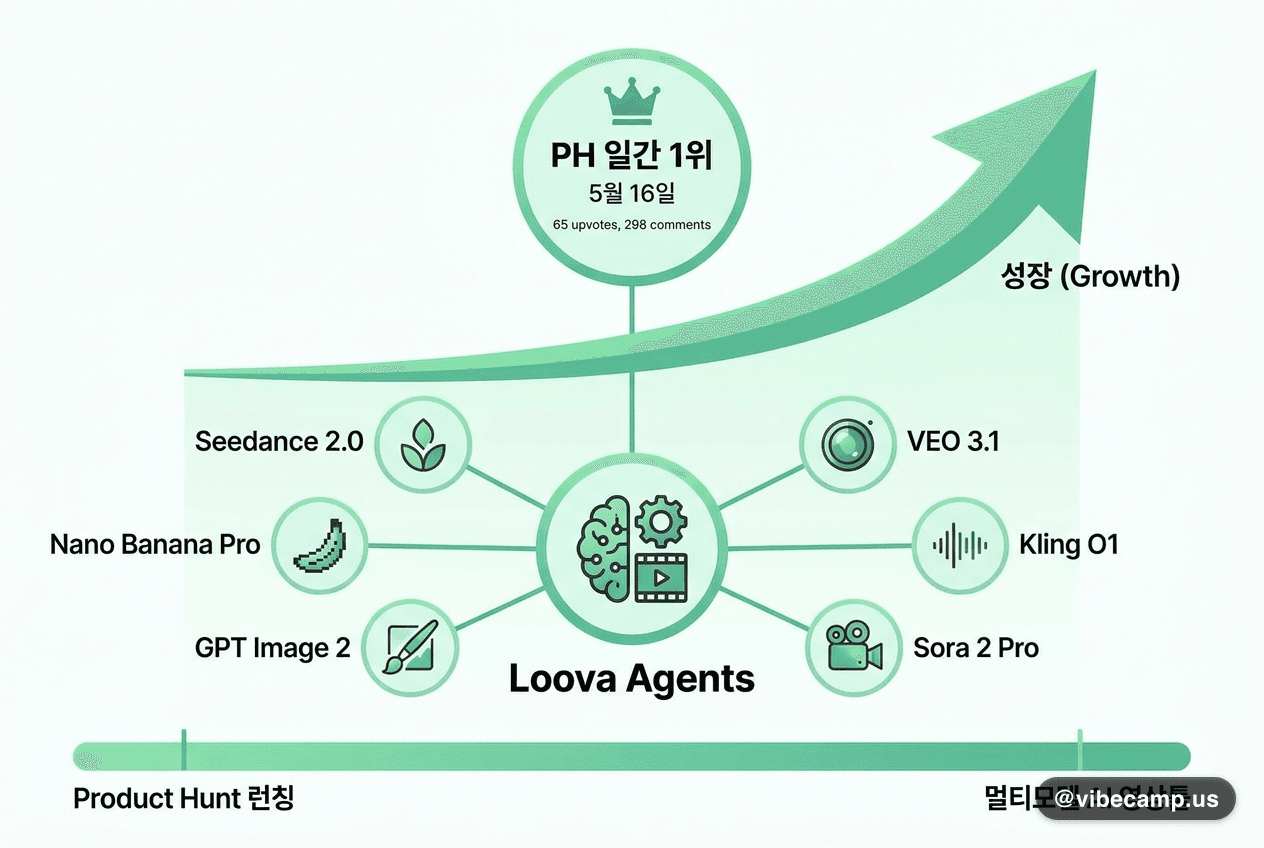 Loova Agents, 멀티모델 AI 영상툴로 PH 일간 1위