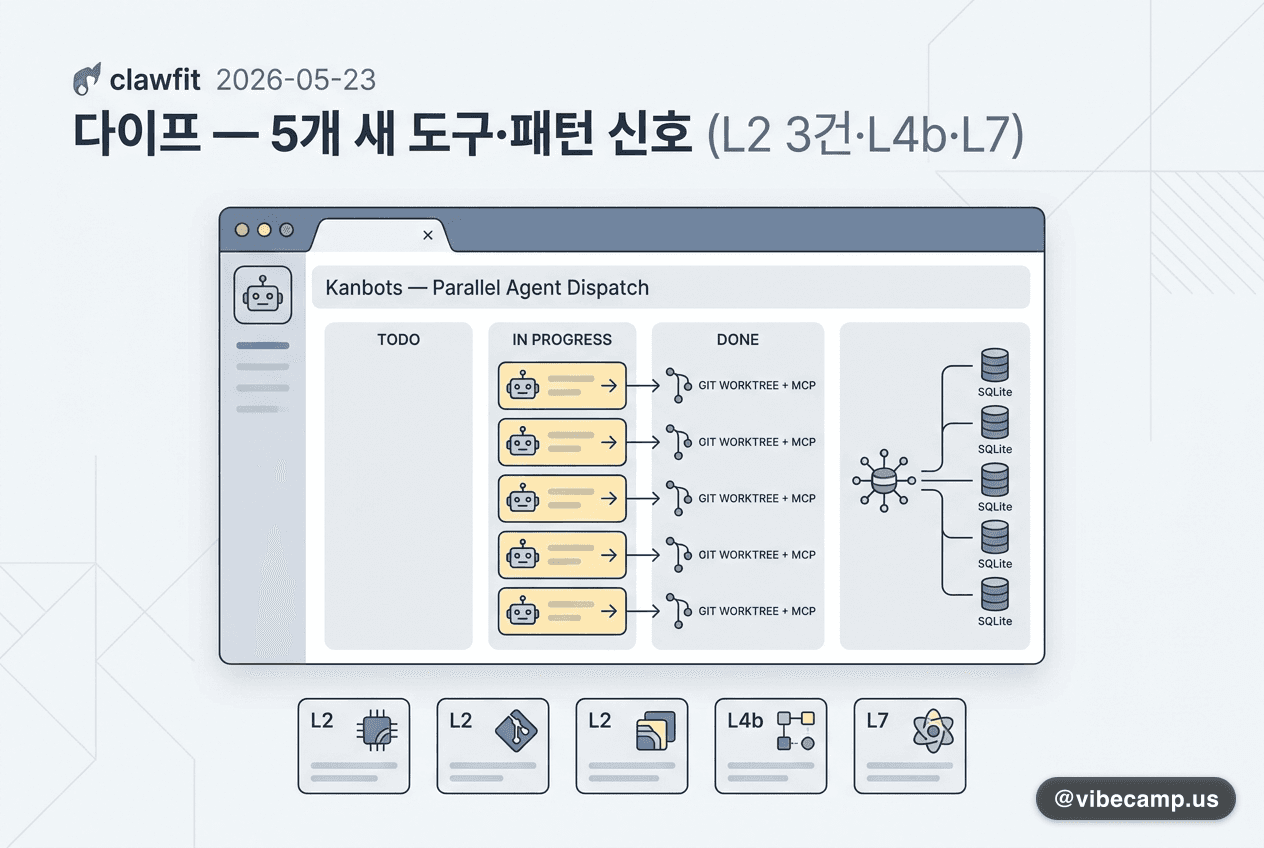 clawfit 2026-05-23 다이프 — 5개 새 도구·패턴 신호 (L2 3건·L4b·L7)