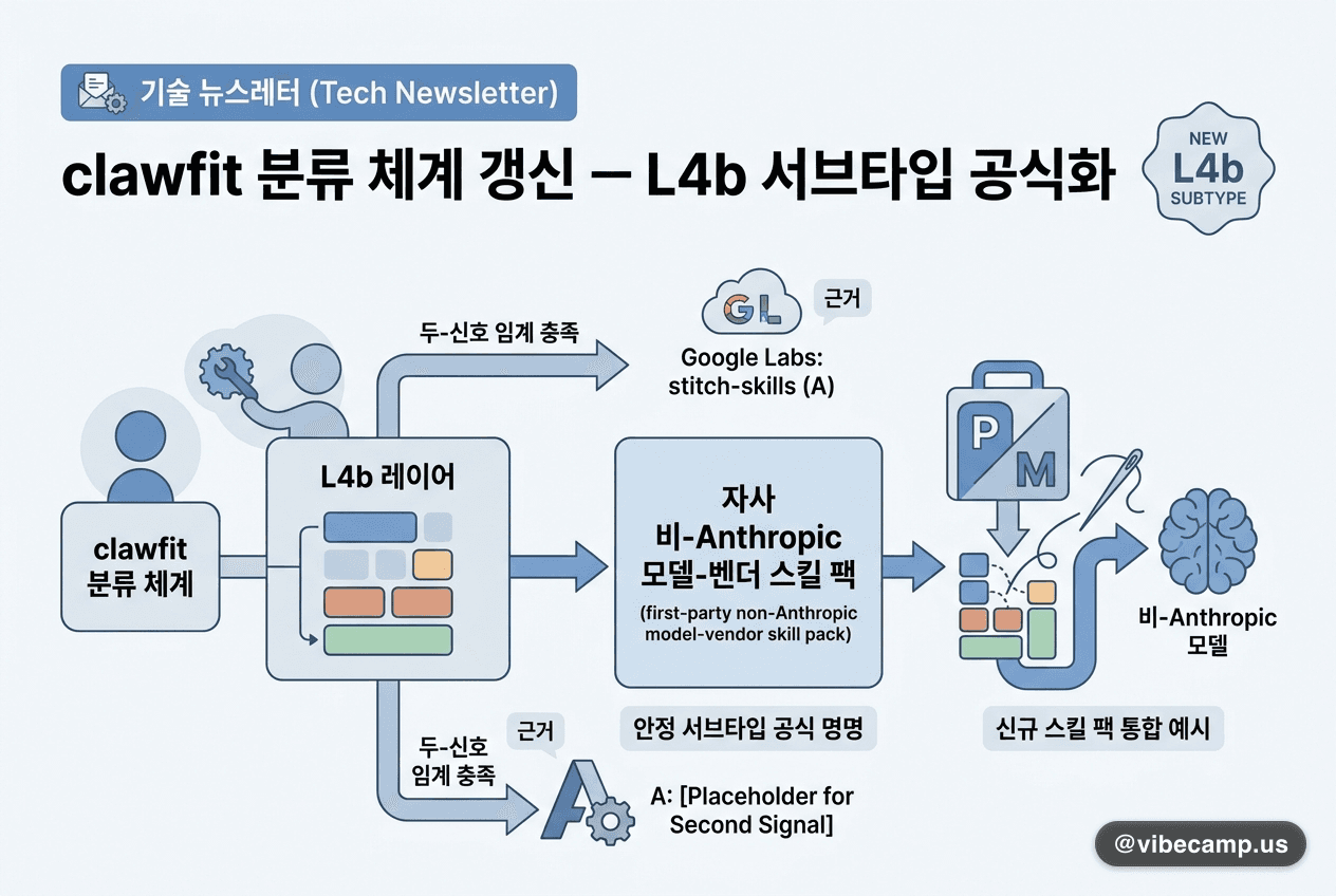 clawfit 분류 체계 갱신 — L4b 'first-party non-Anthropic model-vendor skill pack' 서브타입 공식화
