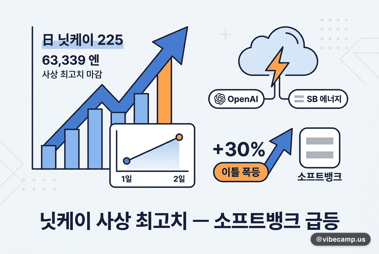 日 닛케이 사상 최고치 — 소프트뱅크 이틀 +30%