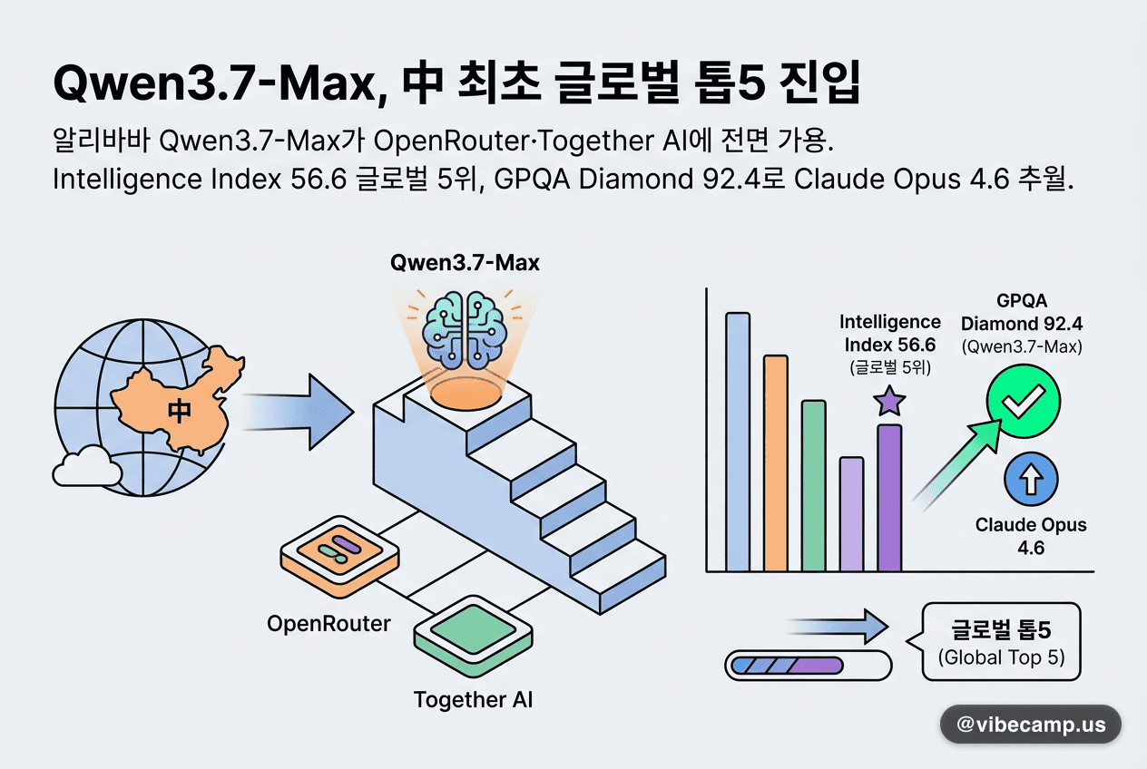 Qwen3.7-Max, 中 최초 글로벌 톱5 진입