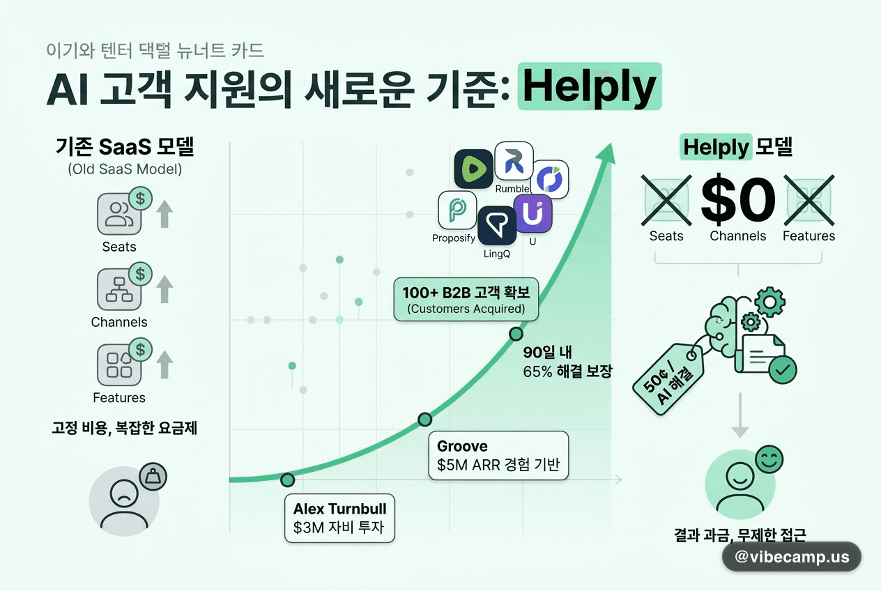 Helply — 자비 $3M·결과 과금 50¢, B2B 고객 100곳 확보