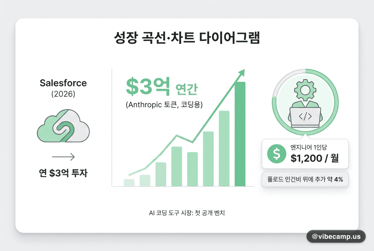 Salesforce, Anthropic 토큰에 연 $3억 — 엔지니어 1인당 월 $1,200