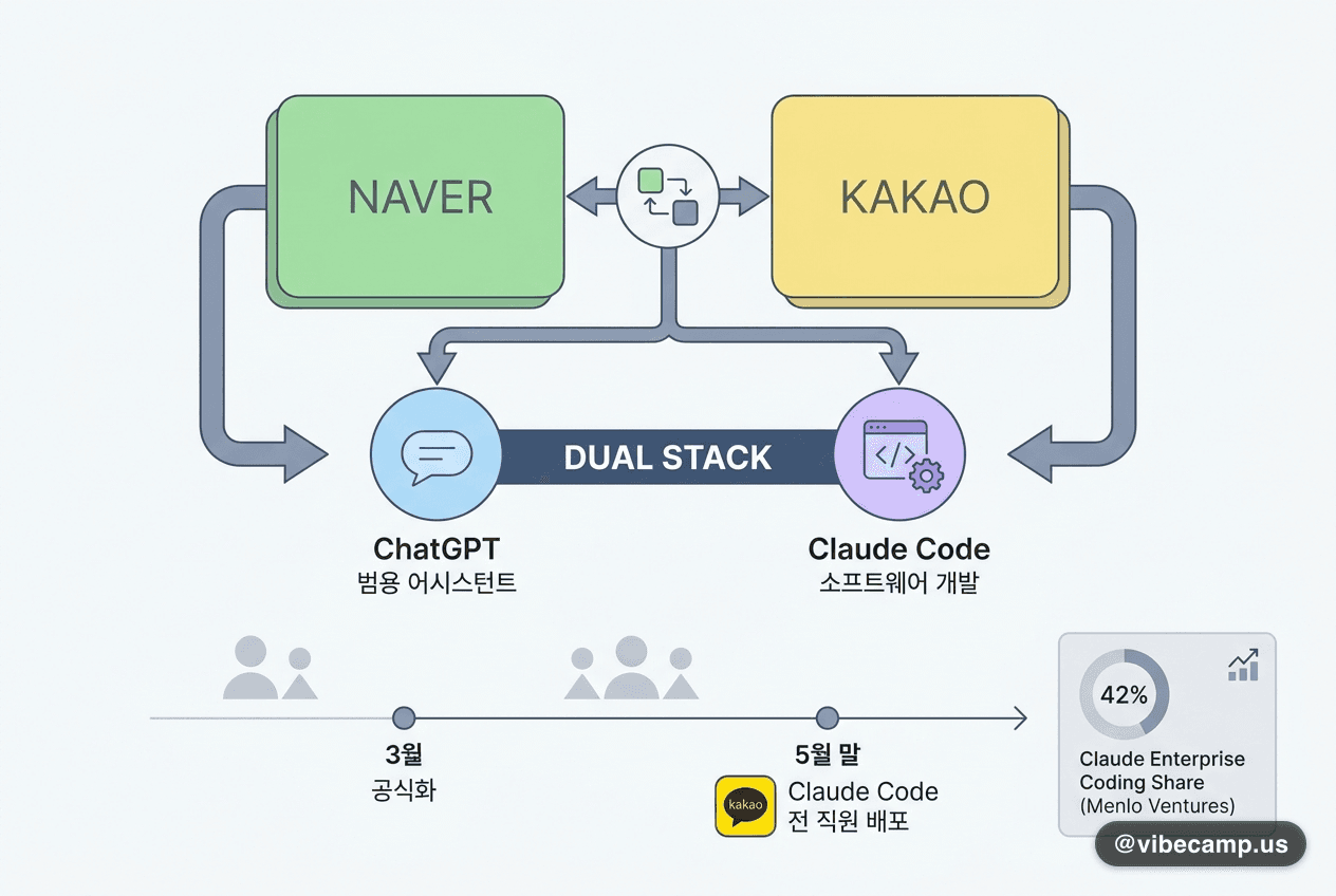 네이버·카카오, ChatGPT+Claude Code 듀얼스택 공식화