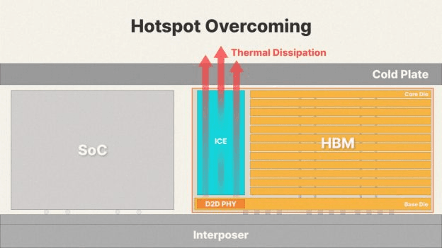 SK하이닉스 iHBM 패키지 단면도 — HBM 내부에 ICE(Integrated Cooling Elements)가 삽입된 열관리 솔루션