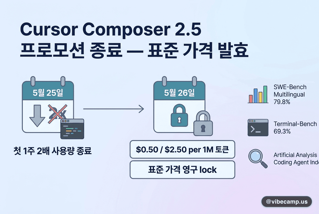 Cursor Composer 2.5 프로모션 종료 — 표준 $0.50/$2.50로 영구 lock