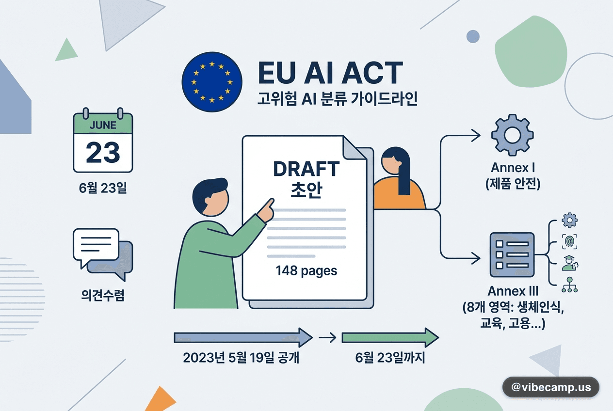 EU 'High-Risk AI' 분류 가이드라인 148쪽 초안 — 6/23까지 의견수렴