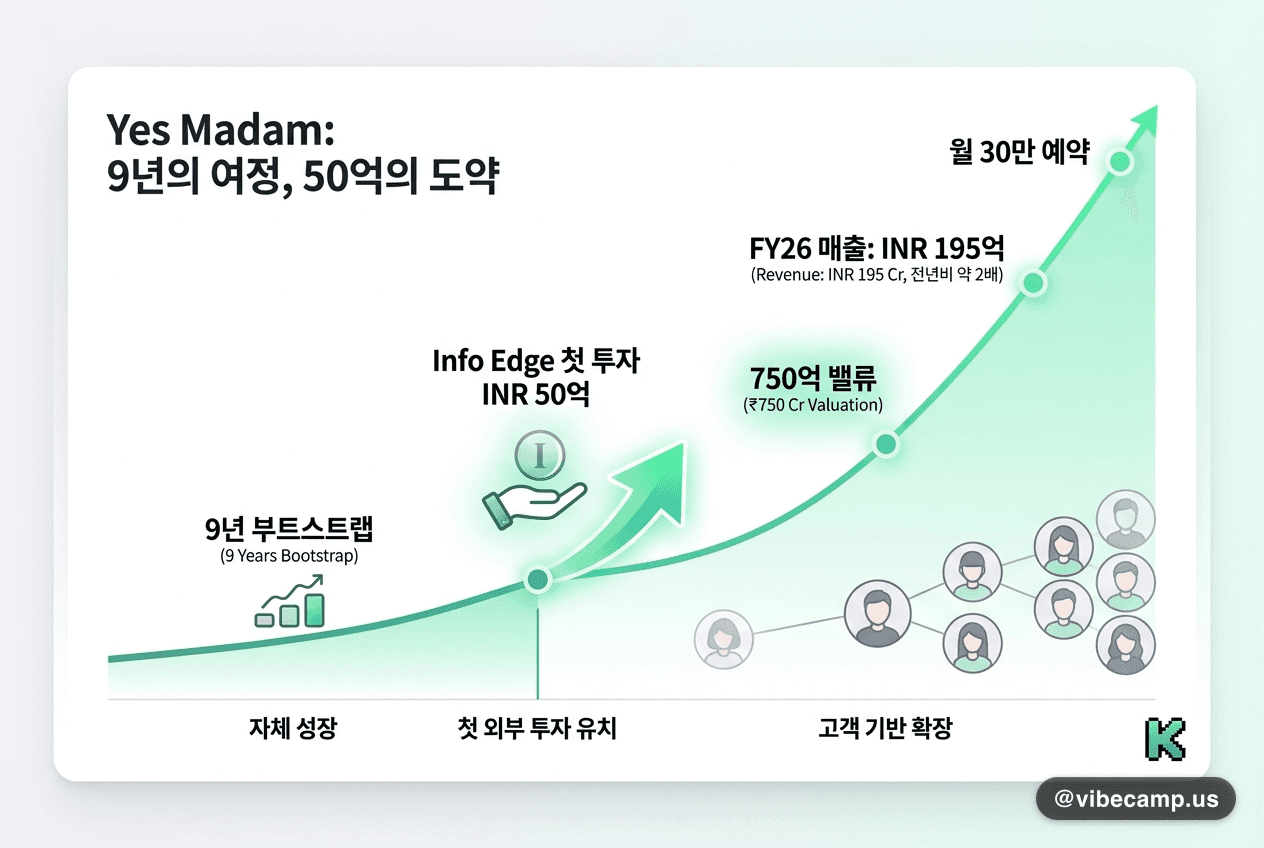 Entrackr — Yes Madam Rs 50 Cr Series A 라운드 보도 페이지 OG 이미지