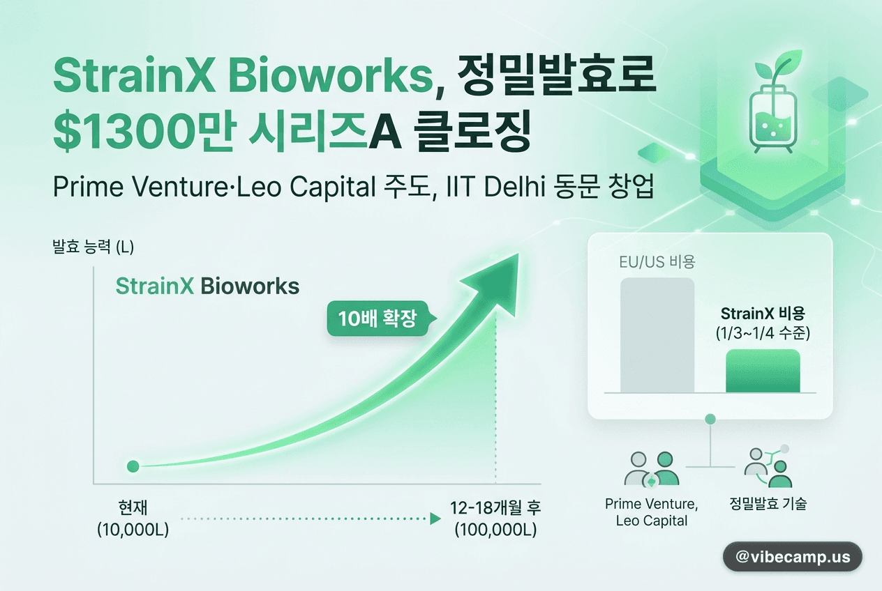 AgFunderNews — StrainX Bioworks $13M Series A 보도 페이지 OG 이미지
