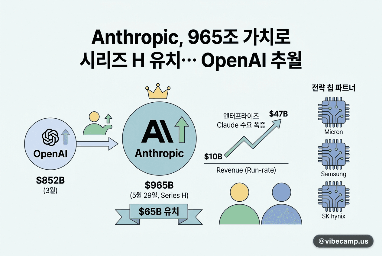 Anthropic, 965조 가치로 시리즈 H 유치… OpenAI 추월