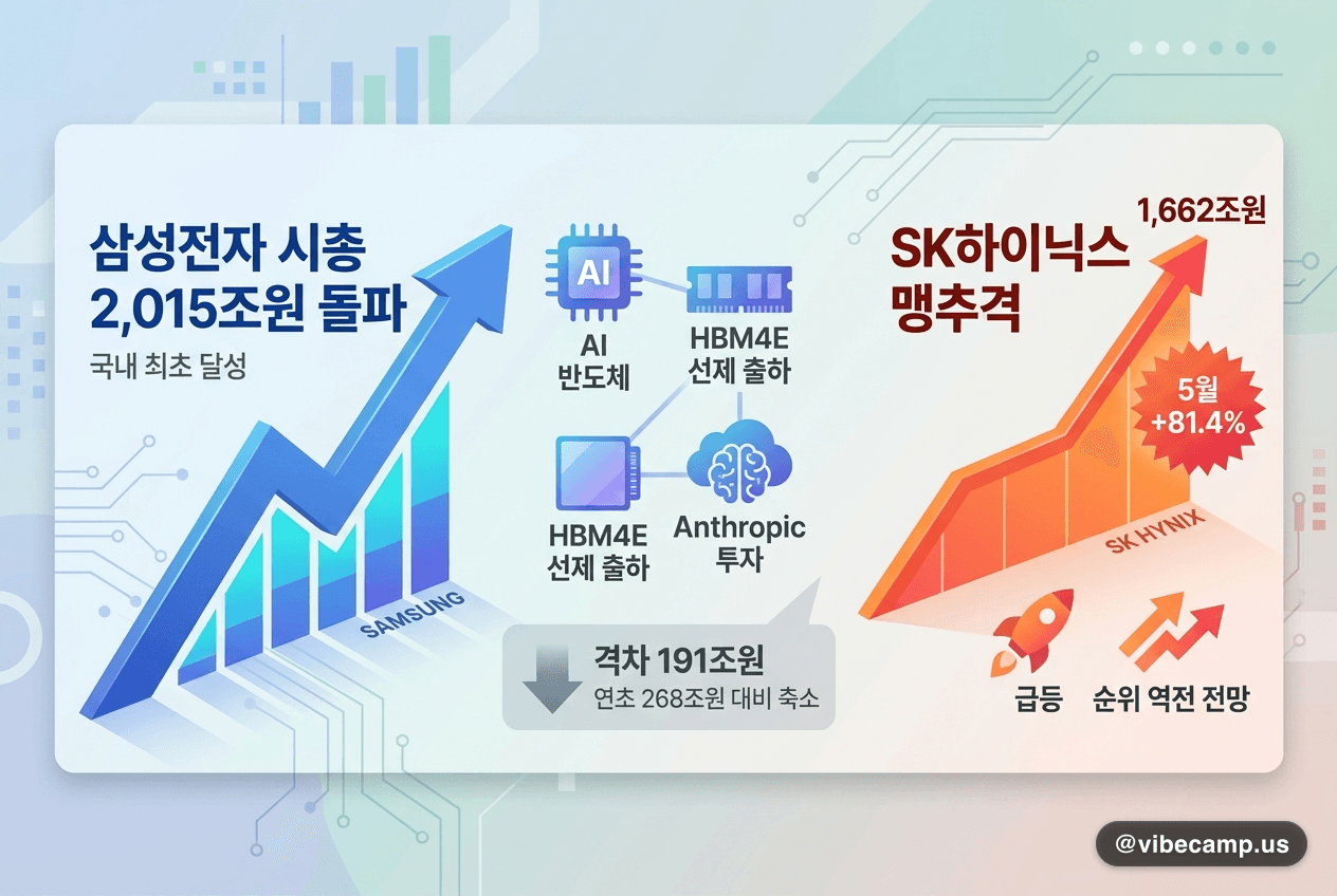 삼성전자 시총 첫 2,000조 돌파… SK하이닉스 맹추격