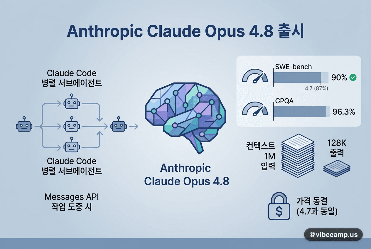Anthropic Claude Opus 4.8 출시… SWE-bench 90%·가격 동결